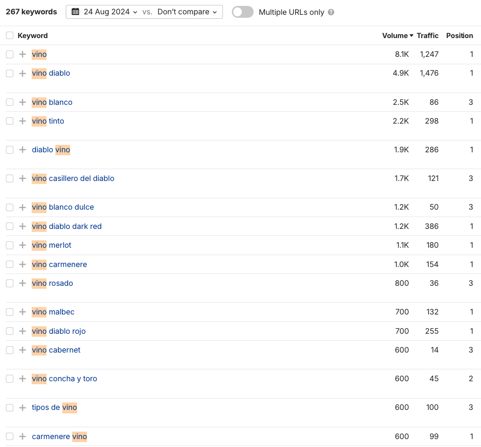 Tabla de keywords de Descorcha en Ahrefs a agosto de 2024: 'vino' posición 1, 'vino diablo' posición 1, y las principales cepas (merlot, carmenere, malbec, cabernet, blanco, tinto) en posiciones 1 a 3.