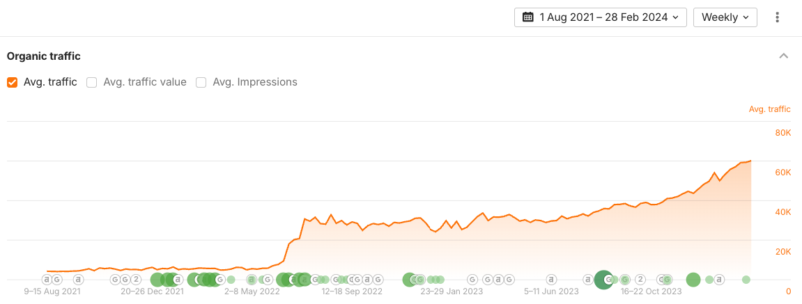 Evolución del tráfico orgánico de Descorcha en Google entre agosto de 2021 y febrero de 2024, medido por Seology con Ahrefs.