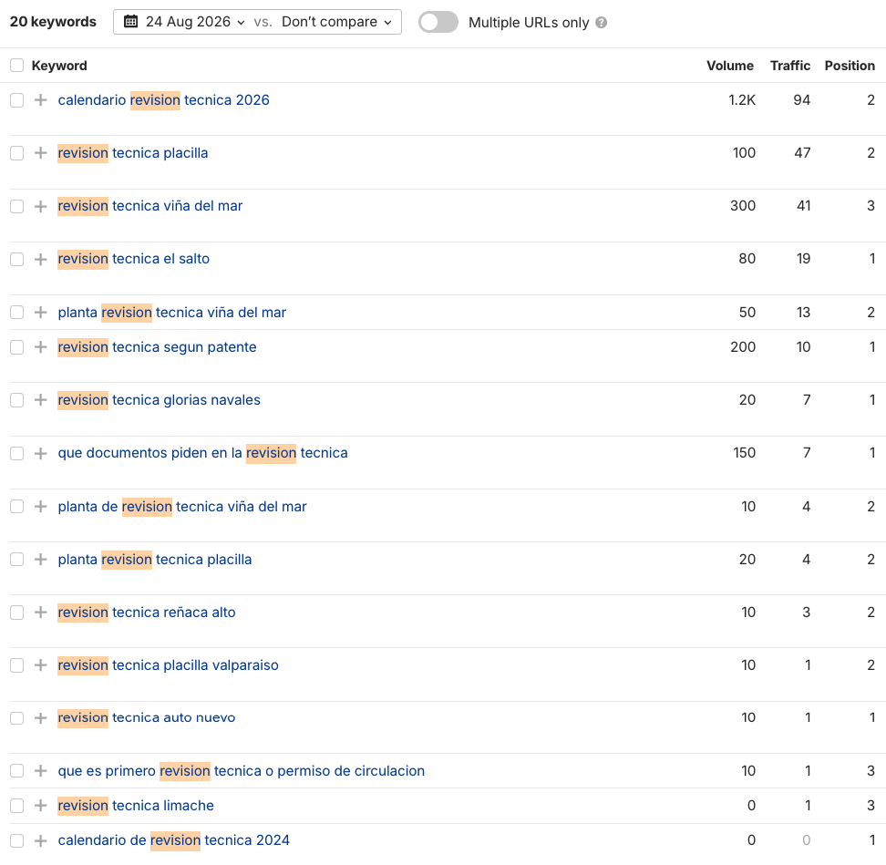 Tabla de keywords de Revicentro Chile en Ahrefs, agosto 2026. Todas las keywords son de patrón revisión técnica + localidad y aparecen en posiciones 1 a 3.