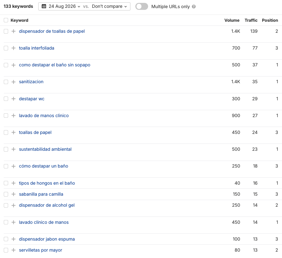 Tabla de keywords de Tork al por Mayor Chile en Ahrefs a agosto 2026, con las principales keywords transaccionales del sector en posiciones 1 a 3.