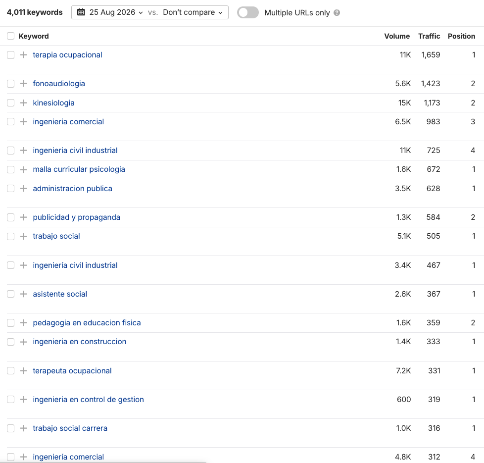 Tabla de keywords de la Universidad Autónoma de Chile en Ahrefs a agosto 2026, con carreras como terapia ocupacional, kinesiología, trabajo social y administración pública en posiciones 1 a 4.